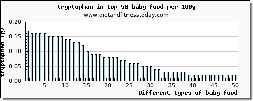 baby food tryptophan per 100g